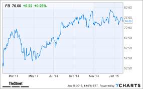 Facebook Fb Stock Rising In After Hours Trading Today On