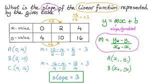 Finding The Slope Of A Linear Function