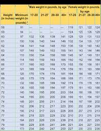 8 Army Height And Weight Chart Samples Height Weight Chart