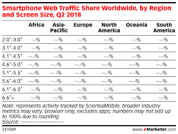 Smartphone Web Traffic Share Worldwide By Region And Screen