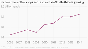 Income From Coffee Shops And Resturants In South Africa Is