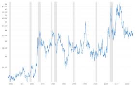 Corn Prices 59 Year Historical Chart Macrotrends