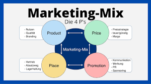 Capital is more or less another word for money — usually money that businesses need to produce the goods or services they sell. Marketing Mix Die 4p S Product Price Place Promotion Einfach Erklart Youtube