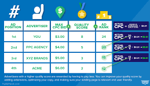 How The Google Adwords Auction Works Infographic Inside