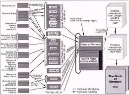 Diagram Of The Sources Of The Book Of Mormon Latterdaysaints