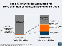 The Medicaid Population In One Chart The Incidental Economist