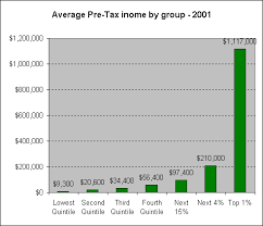 In Depth Analysis Of American Income And Taxation