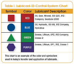 Understand Lube Id Systems Efficient Plant