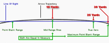 Crossbows Power Range Medium Velocity