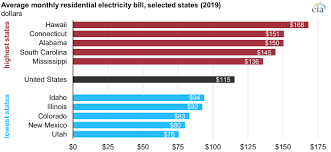 Average Cost Of Electricity Per Month gambar png