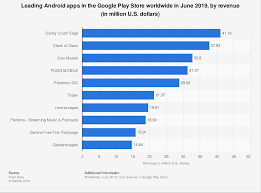 Global Top Android Apps By Revenue 2019 Statista
