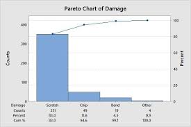 1 Pareto Chart Minitab Com 2016 Download Scientific Diagram