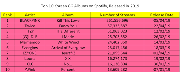190706 Top 10 Korean Gg Albums On Spotify 1 Kill This Love