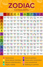 zodiac signs compatibility chart
