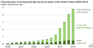 Hydraulic Fracturing Accounts For About Half Of Current U S