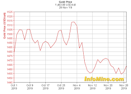 1 Month Gold Prices And Gold Price Charts Investmentmine