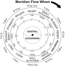 69 Veracious Meridian Tracing Flow Wheel Chart