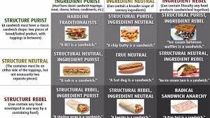 The Sandwich Alignment Chart Thats Tearing The Internet Apart