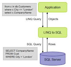 update database using linq to sql with