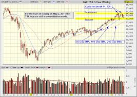 Technical Analysis Of The Tsx Index Tradeonline Ca