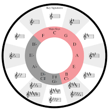 How The Circle Of Fifths Can Help Your Songwriting Soundfly