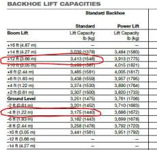 Interpret The Surprises In Your Backhoes Lift Chart To
