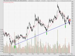 reliance ind lt and canara bank