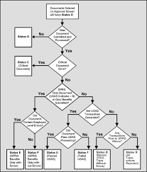 Sprs User Guide Sprs Batch Status Code Flowchart And