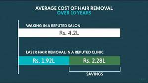 Large areas require more time per treatment session, so they cost more. Laser Hair Removal Cost In India