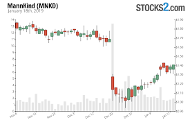 Mannkind Stock Buy Or Sell Mnkd