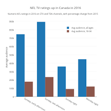 Canadians Loving The Nfl This Season As Tv Ratings Run