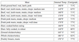 Proper Cooking Temperature Forums How Long To Cook Red Beans