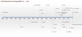 Simple Bible Timeline Printable Old Testament Is Using The