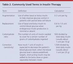 Insulin Management Of Type 2 Diabetes Mellitus American