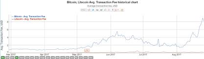 Litecoin Price Clears 60 New All Time High Against Usd
