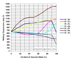 Alloys Of Metals Melting Points