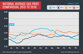2018 Kicks Off With Most Expensive Gas Prices Since 2014