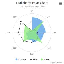 Polar Radar Chart Highcharts