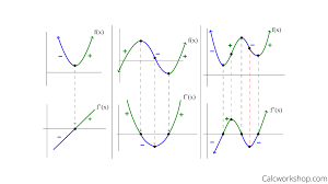 derivative graph vs original function