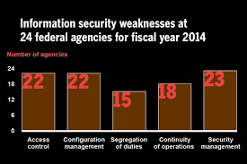 Watchdogs Detail Federal Security Tribulations Network World
