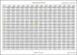 Present Value Annuity Tables Tvmschools Time Value Of