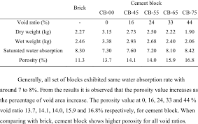 water absorption rate comparison