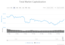 Ethereum Monero Lead Crypto Market Recovery With 17 Gains