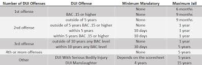 Dui As Offense Dui Penalties Fort Myers Attorney Lawyer