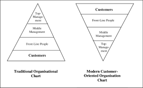 9 Traditional Organisation Chart Versus Modern Customer