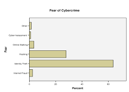 Fear Of Cybercrime Bar Chart Download Scientific Diagram