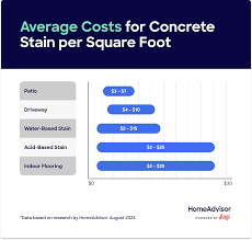 cost to stain concrete flooring and more
