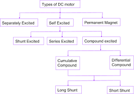 dc motor definition working types