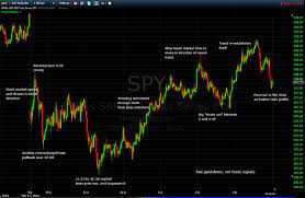 common intra day stock market patterns