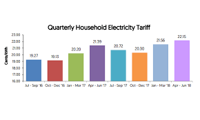 Chart Of The Day Electricity Tariff For April To June 2018